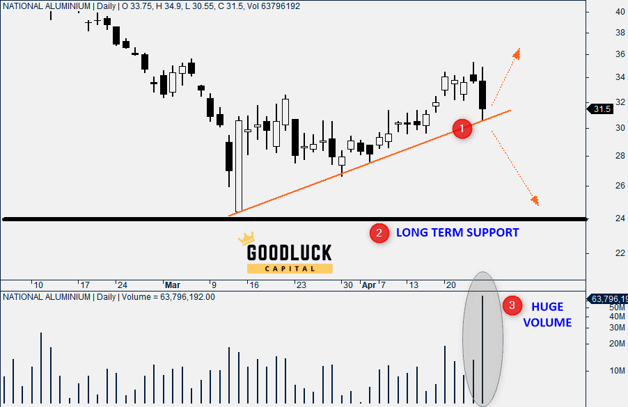 National Aluminium Technical Analysis