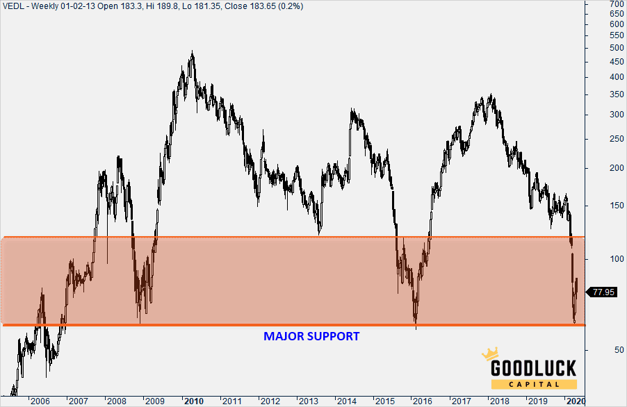 Vedanta Technical Analysis - Weekly Chart