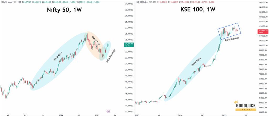 This chart compares the NIFTY 50 and KSE 100, the two broad market indices reflecting the market sentiment of India and Pakistan, respectively. The NIFTY 50 tracks the top 50 large-cap companies in India, while the KSE 100 represents 100 companies listed on the Karachi Stock Exchange in Pakistan.