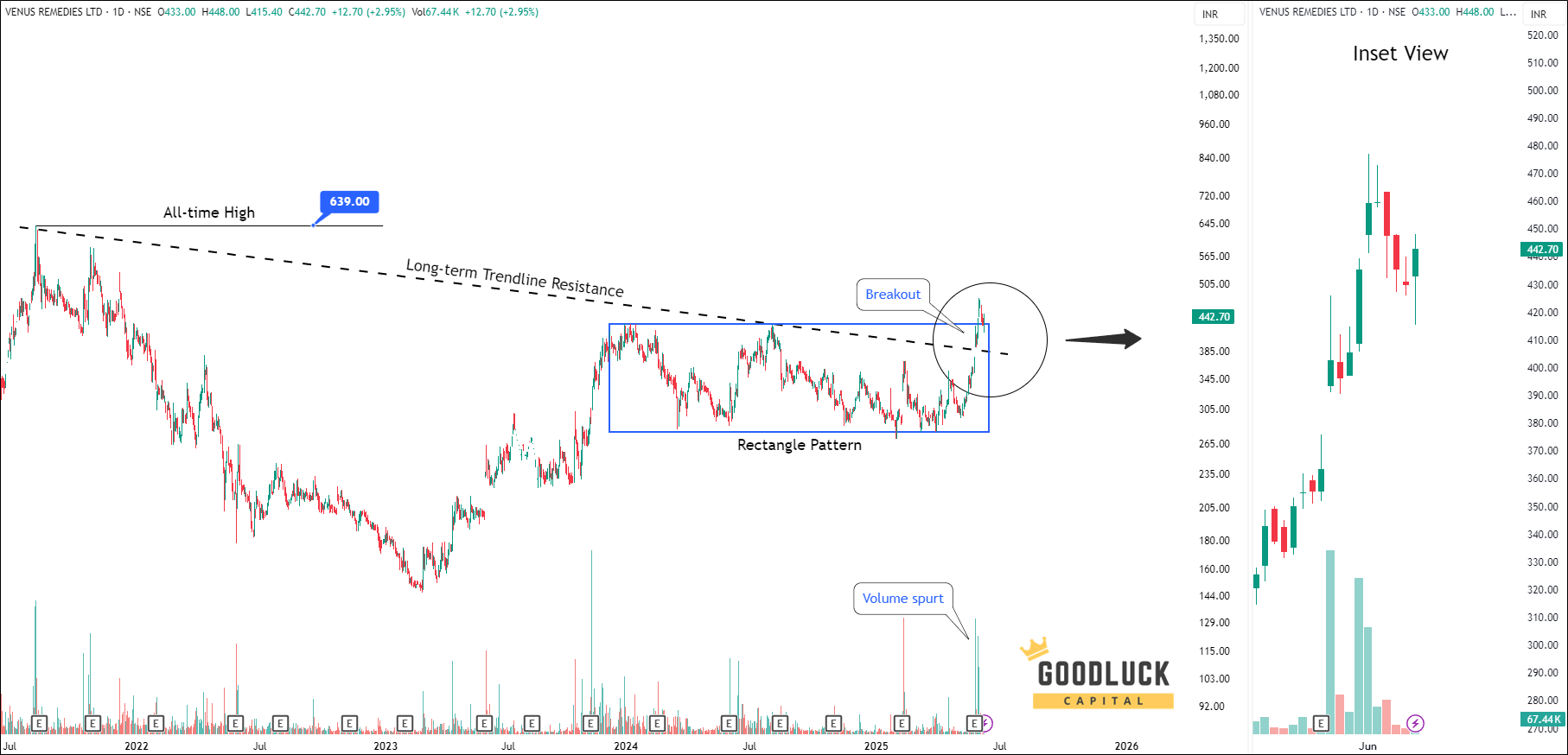 VENUSREM - Daily Technical Analysis