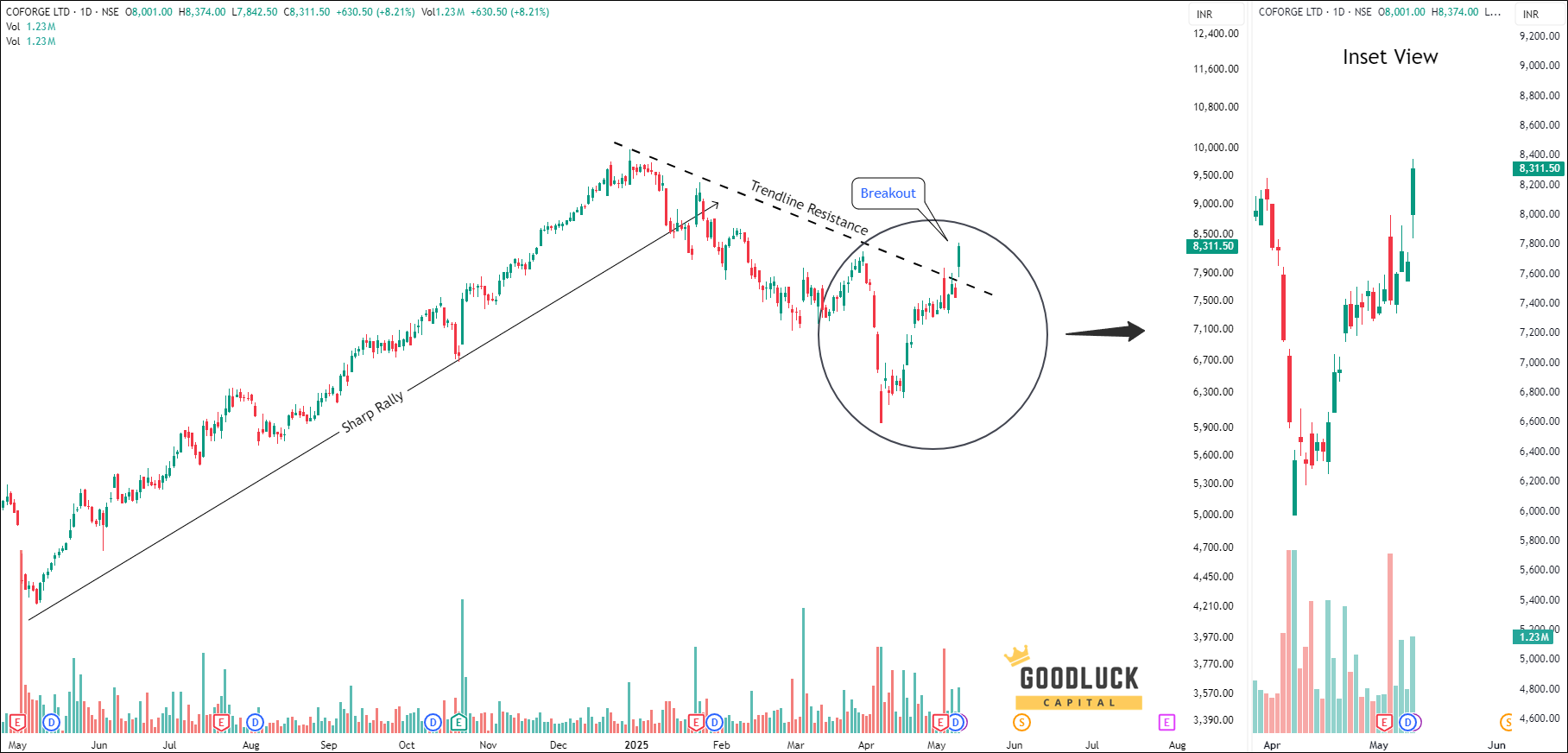 Coforge - Technical Analysis chart on Daily Price and Volume