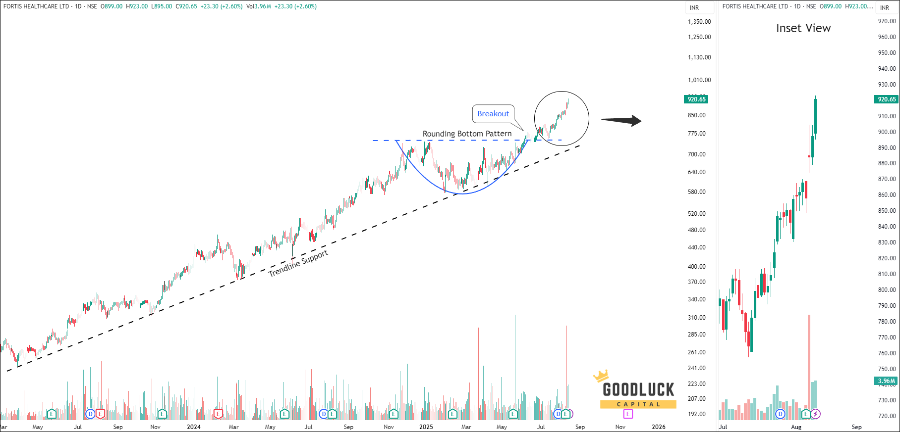 Fortis - Daily Technical Analysis