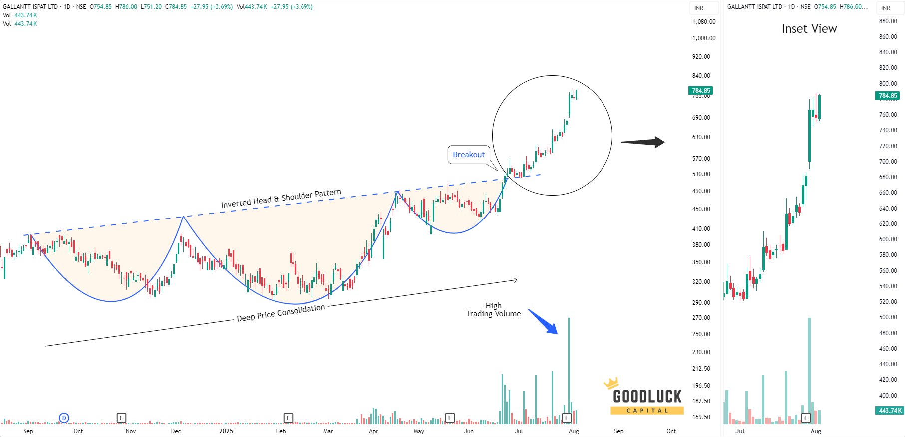 Gallantt Ispat - Daily Technical Analysis