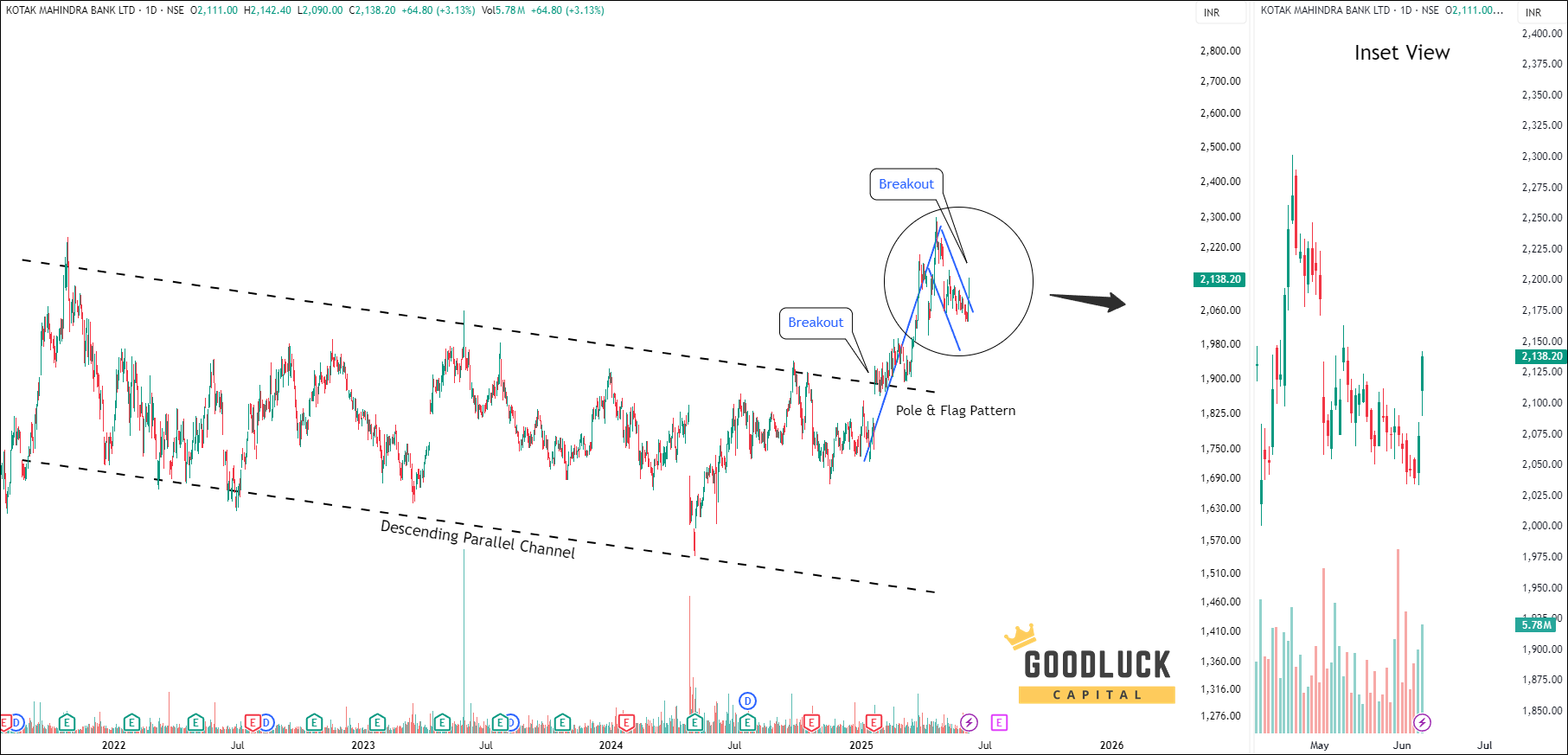 Kotakbank - Daily Technical Analysis