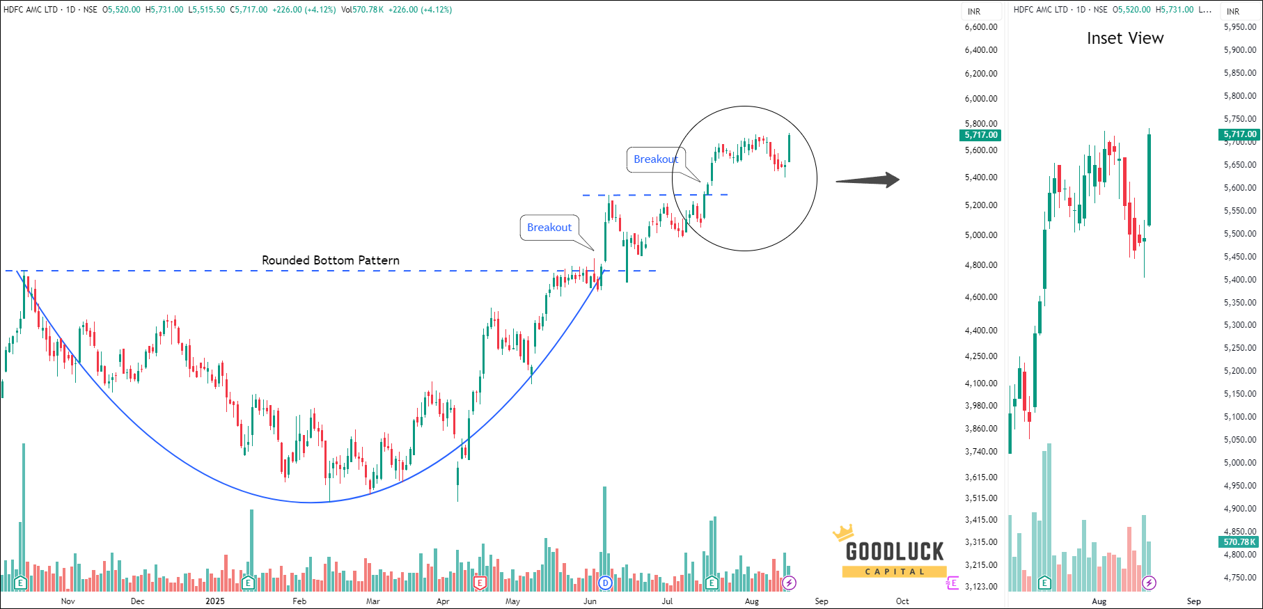 HDFCAMC - Daily Technical Analysis