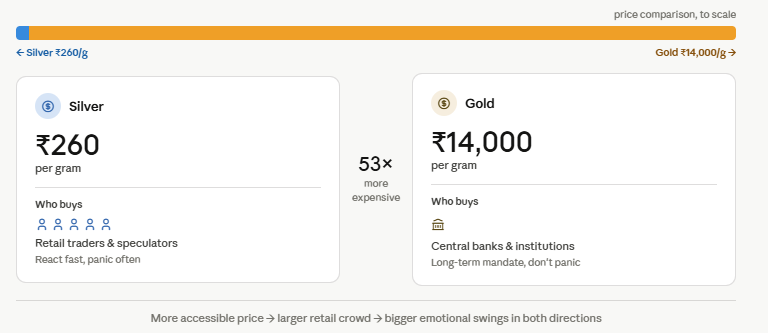 Scale bar and two cards comparing silver at ₹260/g versus gold at ₹14,000/g. Silver attracts retail speculators; gold attracts central banks. Gold costs 53 times more.