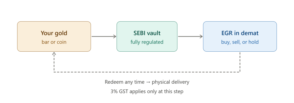 Flow diagram: your gold goes into a SEBI vault, which generates an EGR in your demat account. A dashed return arrow shows you can redeem for physical gold any time — 3% GST applies only then.