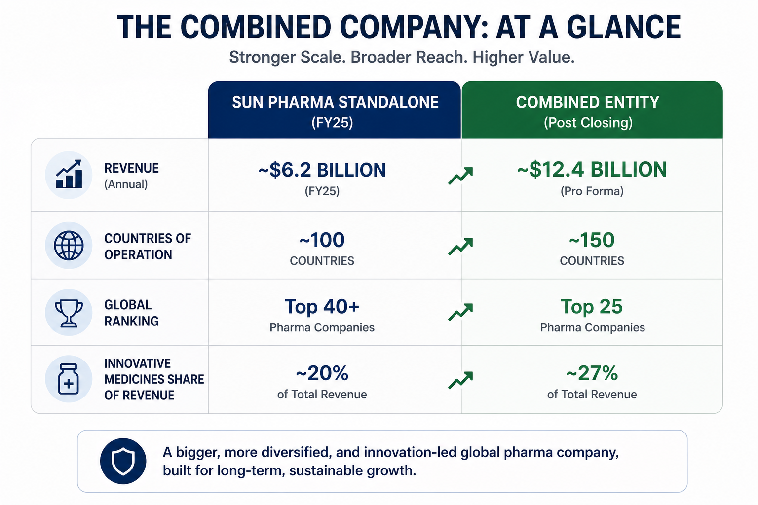 Comparison table showing Sun Pharma standalone FY25 figures versus the combined entity post Organon acquisition closing - annual revenue grows from $6.2 billion to $12.4 billion pro forma, countries of operation expands from 100 to 150, global pharma ranking improves from Top 40 to Top 25, and innovative medicines share of total revenue increases from 20% to 27%