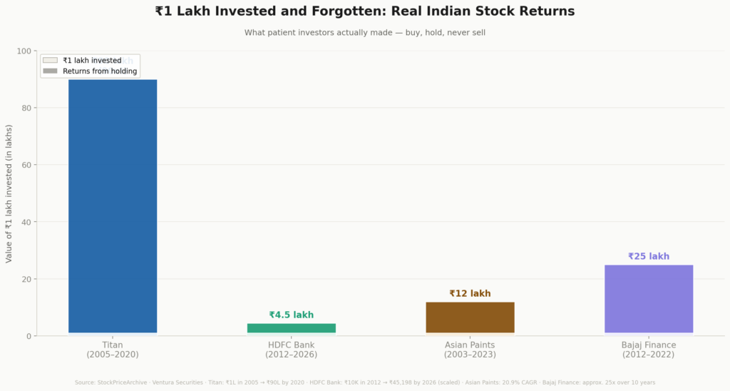 Bar chart: ₹1 lakh invested and never sold — Titan ₹90L, HDFC Bank ₹4.5L, Asian Paints ₹12L, Bajaj Finance ₹25L.