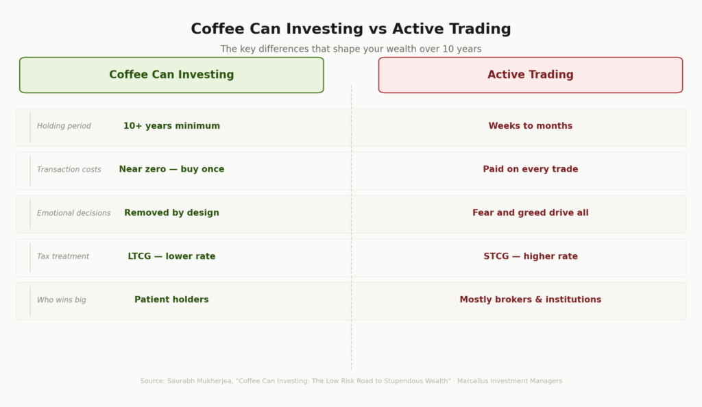 Comparison table: Coffee Can Investing vs Active Trading across five criteria — holding period, transaction costs, emotional decisions, tax treatment, and who wins big.
