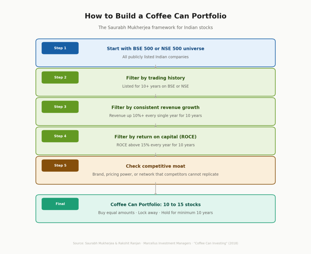 Six-step flowchart for building a Coffee Can Portfolio, from 500 listed stocks down to 10–15 held for 10+ years.