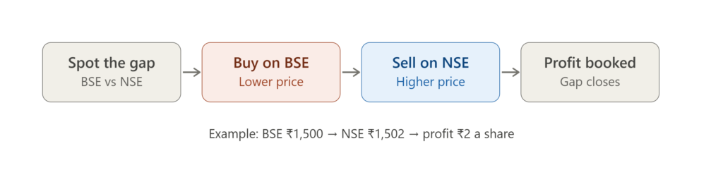 Four-step flowchart: spot a price gap between NSE and BSE, buy low on BSE, sell high on NSE, profit as the gap closes.