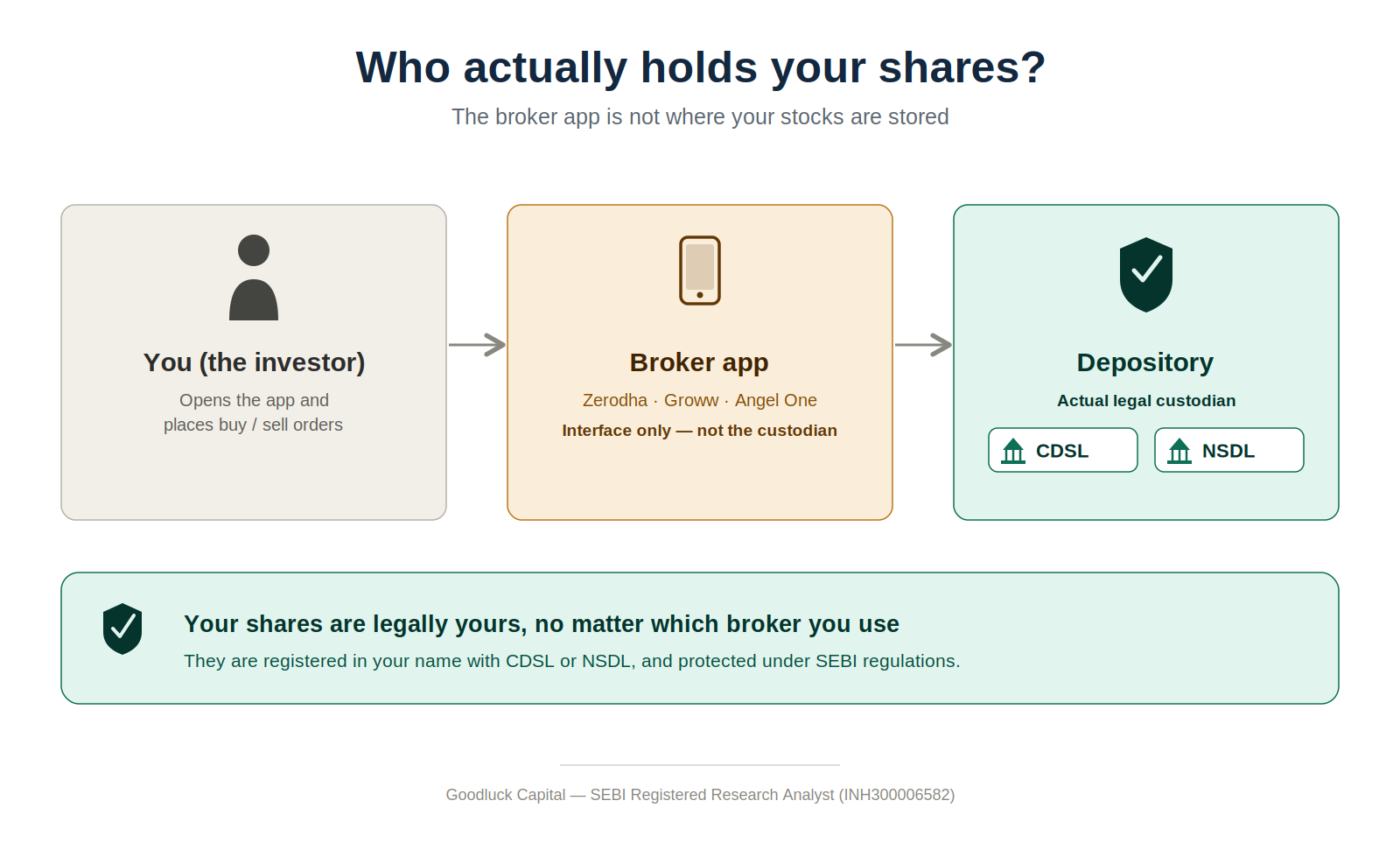 Infographic showing brokers like Zerodha and Groww are only the trading interface, while CDSL and NSDL are the depositories that legally hold your shares