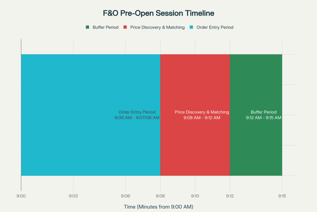 Horizontal bar chart showing the F&O pre-open session timeline from 9:00 AM to 9:15 AM divided into three colour-coded phases. Order Entry Period (teal, 9:00–9:07/08 AM) occupies the largest segment. Price Discovery and Matching (red, 9:08–9:12 AM) occupies the middle segment. Buffer Period (green, 9:12–9:15 AM) occupies the shortest segment on the right. A time axis runs along the bottom with markers at 9:00, 9:03, 9:06, 9:08, 9:10, 9:12, and 9:15.