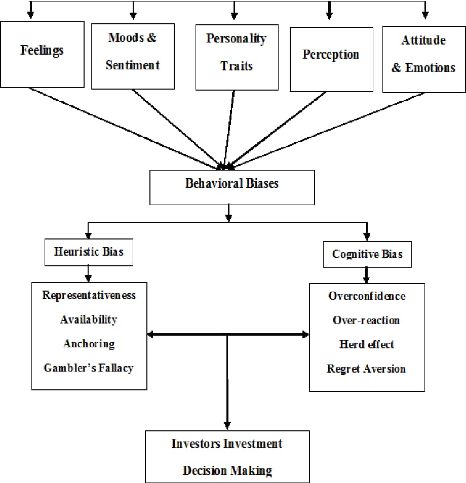 Flowchart showing how psychological factors lead to investor decision-making. Five inputs at the top — Feelings, Moods and Sentiment, Personality Traits, Perception, and Attitude and Emotions — all converge with arrows into a central Behavioural Biases box. From there, two branches split: Heuristic Bias on the left, listing Representativeness, Availability, Anchoring, and Gambler's Fallacy; and Cognitive Bias on the right, listing Overconfidence, Over-reaction, Herd Effect, and Regret Aversion. A double-headed horizontal arrow connects the two bias boxes, indicating they interact. Both branches converge downward into a final box: Investors Investment Decision Making.