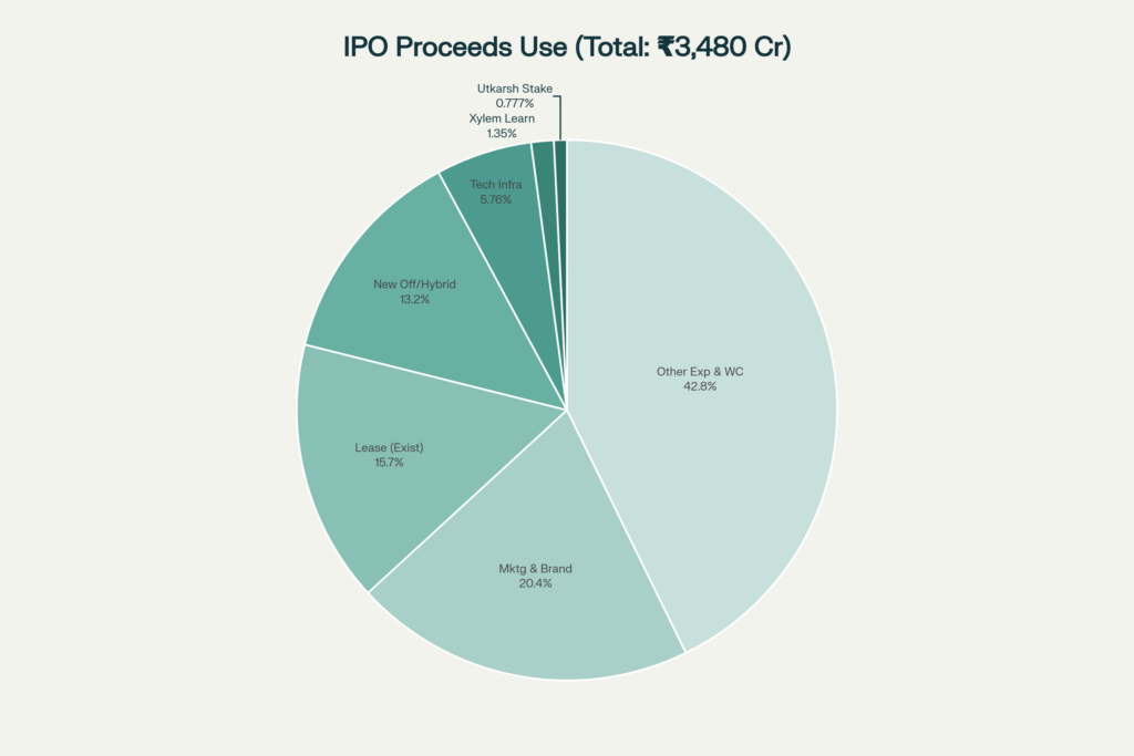Pie chart showing planned use of Physics Wallah IPO proceeds totaling ₹3,480 crore. Other expenses and working capital: 42.8%. Marketing and brand building: 20.4%. Existing lease liabilities: 15.7%. New offline and hybrid centres: 13.2%. Technology infrastructure: 5.76%. Xylem Learn acquisition: 1.35%. Utkarsh stake acquisition: 0.777%.