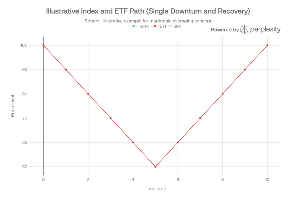 Line chart tracking a single downturn and recovery over 10 time steps. Price starts at 100, falls steadily to a trough of 50 at step 5, then recovers back to 100 by step 10. Index and ETF lines overlap, following an identical V-shaped path.