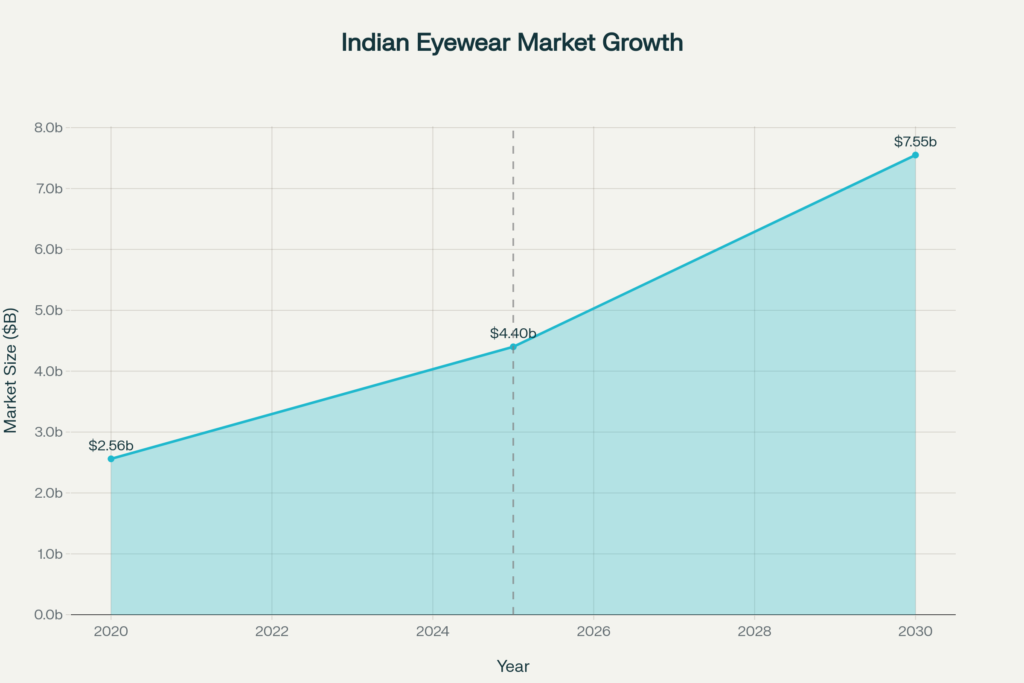 Area chart showing Indian eyewear market size from 2020 to 2030. Market was 2.56 billion dollars in 2020, reached 4.40 billion dollars in 2025 (marked with a dashed vertical line), and is projected to reach 7.55 billion dollars by 2030.