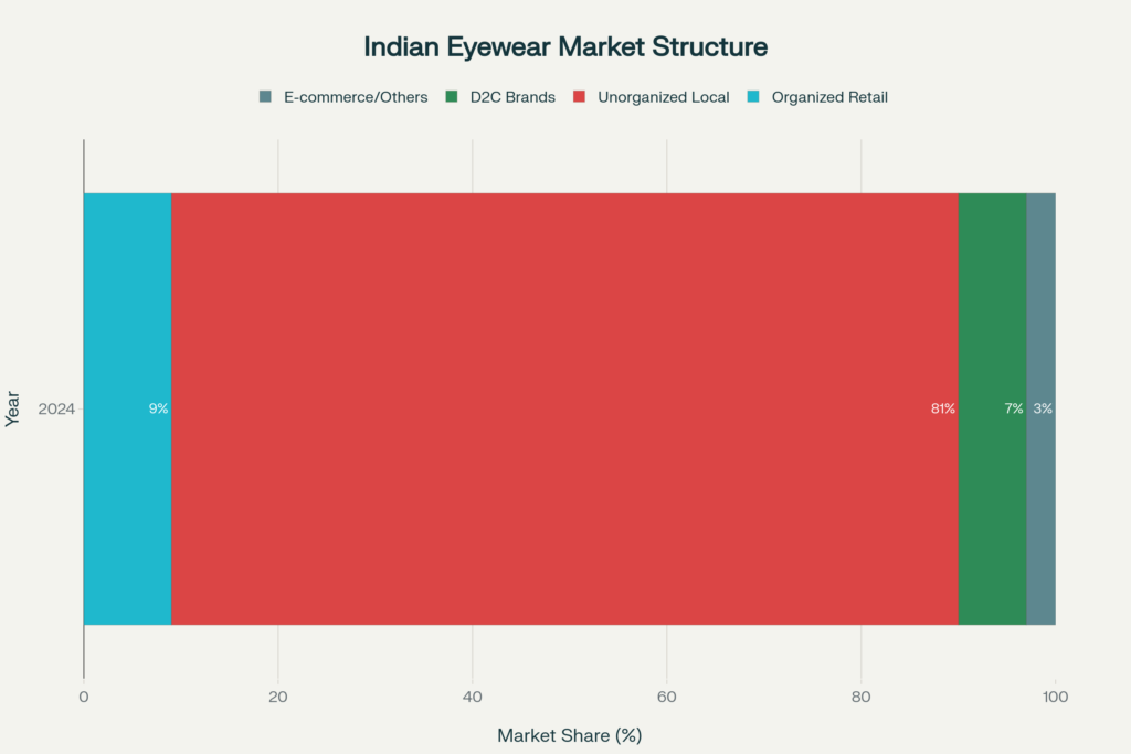 Horizontal stacked bar chart showing the Indian eyewear market structure in 2024. Organized retail holds 9% (teal, left). Unorganized local stores dominate at 81% (red, centre). D2C brands hold 7% (green). E-commerce and others hold 3% (dark, right).