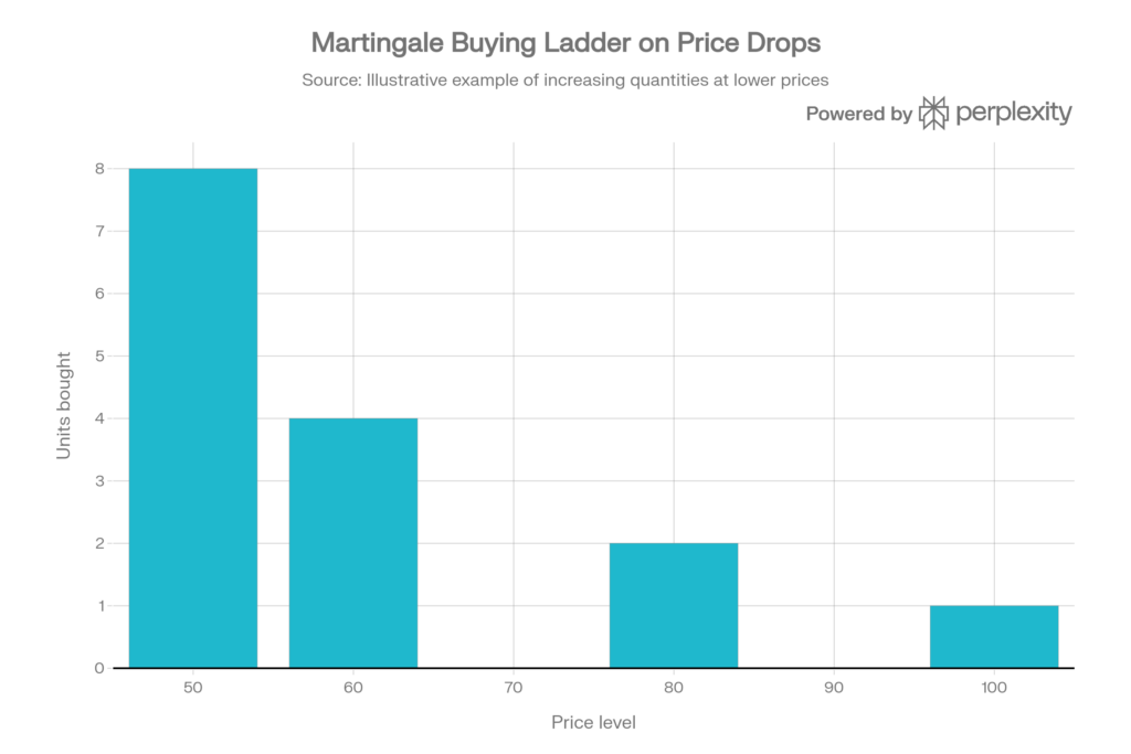 Bar chart showing units bought at each price level. 8 units at ₹50, 4 units at ₹60, 2 units at ₹80, 1 unit at ₹100. Bars grow taller as price falls, illustrating the martingale approach of buying more as the price drops.