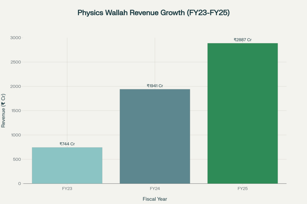 Bar chart showing Physics Wallah revenue from FY23 to FY25. FY23: ₹744 crore (light teal). FY24: ₹1,941 crore (medium teal). FY25: ₹2,887 crore (green). Revenue nearly quadrupled in two years.