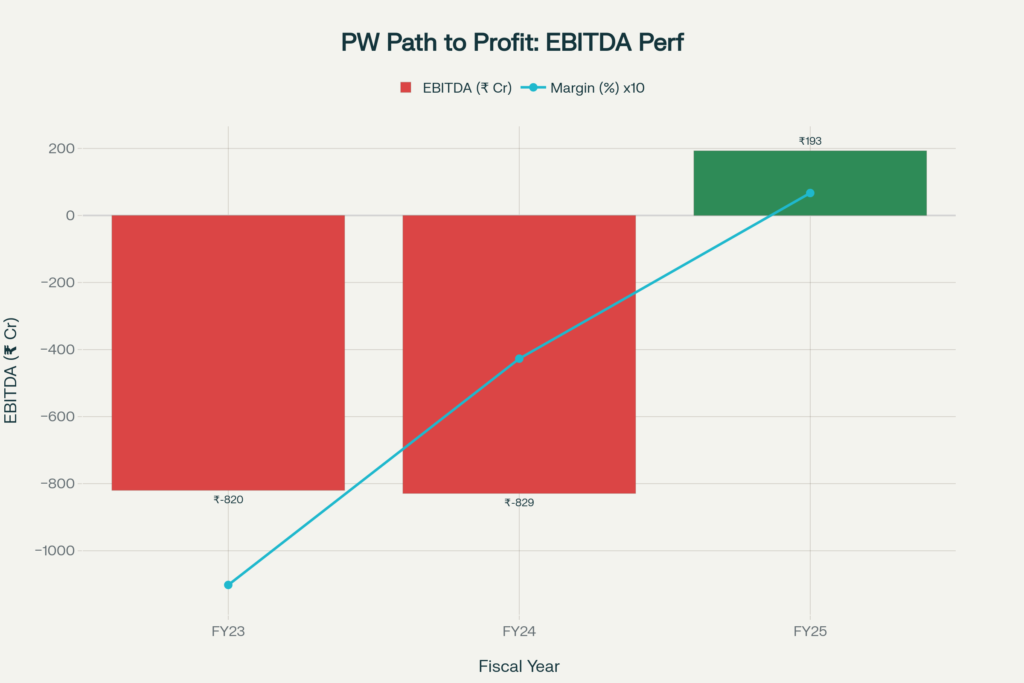 Combined bar and line chart tracking Physics Wallah's EBITDA performance from FY23 to FY25. FY23: EBITDA minus ₹820 crore (red bar). FY24: EBITDA minus ₹829 crore (red bar). FY25: EBITDA positive ₹193 crore (green bar). A teal margin line rises steeply from bottom-left to top-right across all three years.