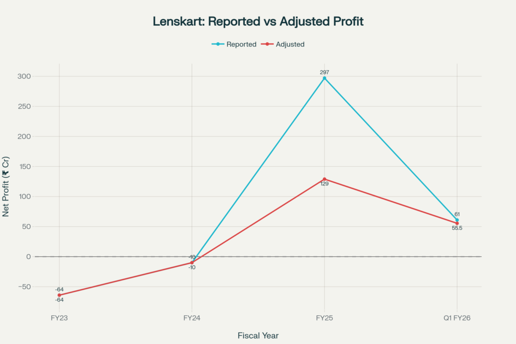 Dual line chart showing Lenskart's reported and adjusted net profit from FY23 to Q1 FY26. Both lines start at minus ₹64 crore in FY23. In FY24 both are near breakeven at minus ₹10 crore and 10 crore respectively. In FY25 reported profit spikes to ₹297 crore while adjusted profit reaches only ₹129 crore. In Q1 FY26 reported falls to ₹61 crore and adjusted to ₹55.5 crore, the two lines converging closely.