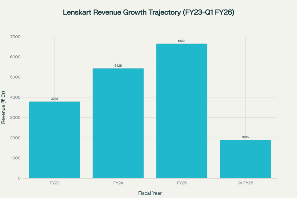 Bar chart showing Lenskart revenue from FY23 to Q1 FY26. FY23: ₹3,788 crore. FY24: ₹5,428 crore. FY25: ₹6,653 crore. Q1 FY26: ₹1,895 crore.