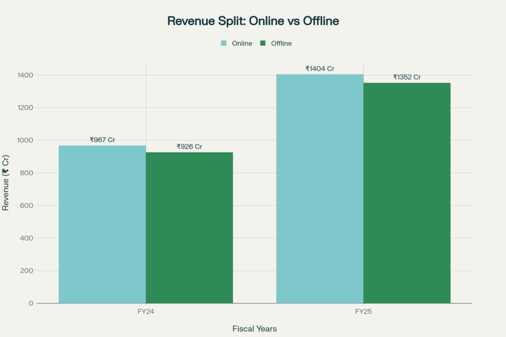 Grouped bar chart comparing online and offline revenue for FY24 and FY25. FY24: online ₹967 crore (light teal), offline ₹926 crore (dark green). FY25: online ₹1,404 crore (light teal), offline ₹1,352 crore (dark green). Both channels grew substantially and remain nearly equal in size.