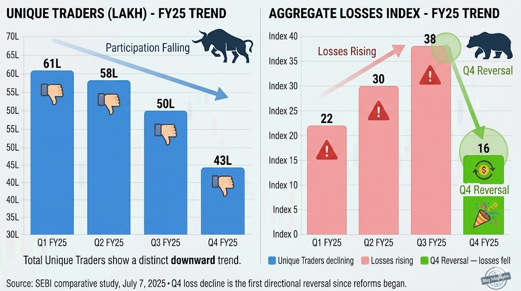 Two bar charts showing FY25 quarterly trends. Left chart: unique F&O traders falling each quarter — 61 lakh in Q1, 58L in Q2, 50L in Q3, 43L in Q4 — labelled "participation falling." Right chart: aggregate losses index rising from 22 in Q1 to 30 in Q2 to 38 in Q3, then dropping sharply to 16 in Q4 — labelled "Q4 reversal." Q4 is the first quarter where both participation and losses fell simultaneously.