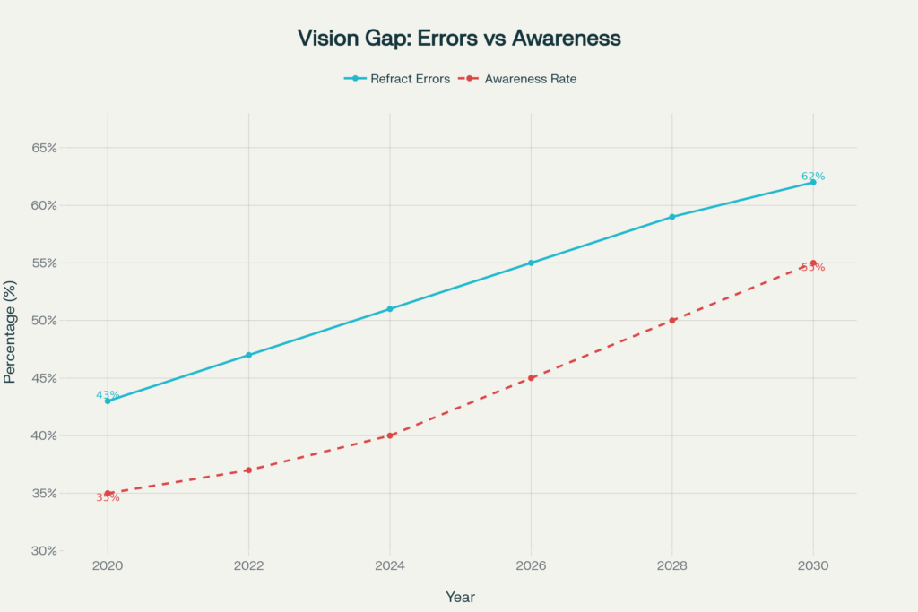 Dual line chart from 2020 to 2030. Refractive errors (solid teal line) rise from 43% in 2020 to 62% in 2030. Awareness rate (dashed red line) rises from 35% in 2020 to 55% in 2030. The gap between the two lines remains consistent throughout, showing awareness persistently trailing the prevalence of vision problems.