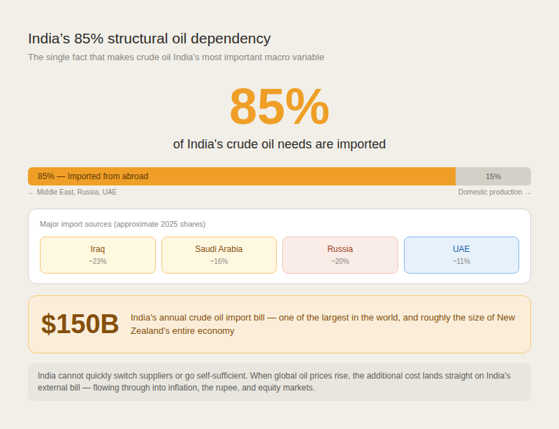 Infographic showing India's structural oil dependency. A large amber "85%" dominates the top, followed by a horizontal bar showing 85% imported versus 15% domestic production. Four supplier chips show Iraq at approximately 23%, Russia at 20%, Saudi Arabia at 16%, and UAE at 11%. An amber callout shows India's annual crude import bill at $150 billion. A footer note explains India cannot quickly switch suppliers — when global prices rise, the cost flows into inflation, the rupee, and markets.