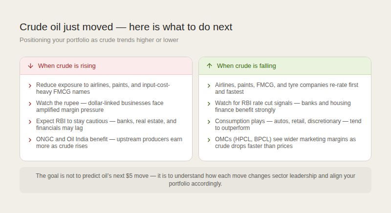 Two-column action checklist. Left column (red header, when crude is rising): reduce exposure to airlines, paints, and input-cost-heavy FMCG; watch the rupee as dollar-linked businesses face amplified pressure; expect RBI caution — banks and real estate may lag; ONGC and Oil India benefit as upstream producers earn more. Right column (green header, when crude is falling): airlines, paints, FMCG, and tyres re-rate first and fastest; watch for RBI rate cut signals — banks and housing finance benefit; consumption plays including autos, retail, and discretionary tend to outperform; OMCs (HPCL, BPCL) see wider marketing margins. Footer: the goal is not to predict oil's next five dollar move — it is to understand how each move changes sector leadership.
