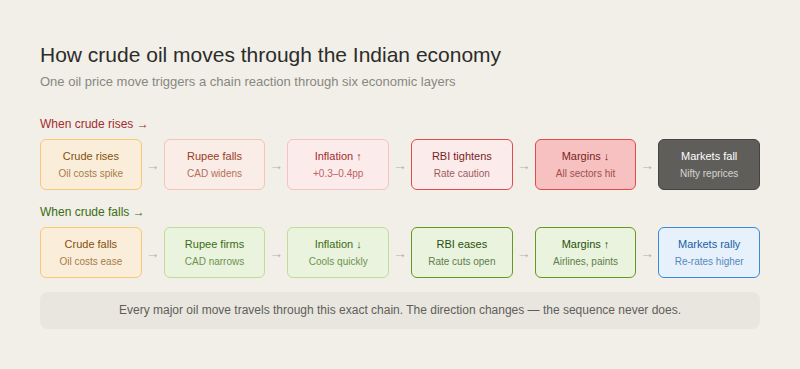 Two-row flowchart showing how crude oil price moves transmit through the Indian economy. Top row (rising crude, in red tones): Crude rises → Rupee falls → Inflation up by 0.3 to 0.4 percentage points → RBI tightens → Margins fall → Markets fall (dark node). Bottom row (falling crude, in green and blue tones): Crude falls → Rupee firms → Inflation cools → RBI eases → Margins rise → Markets rally (blue node). Footer: every major oil move travels through this exact chain — the direction changes but the sequence never does.