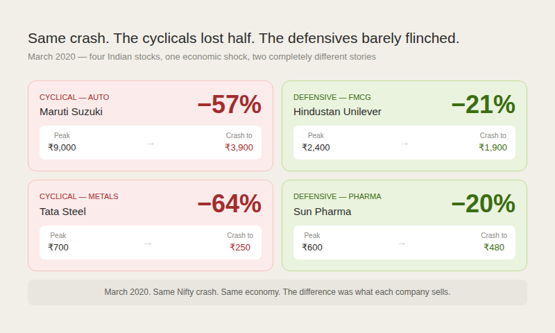 Four cards comparing stock performance during the March 2020 crash. Cyclical stocks in red: Maruti Suzuki (auto) fell 57% from ₹9,000 to ₹3,900; Tata Steel (metals) fell 64% from ₹700 to ₹250. Defensive stocks in green: Hindustan Unilever (FMCG) fell only 21% from ₹2,400 to ₹1,900; Sun Pharma (pharma) fell only 20% from ₹600 to ₹480. Footer: same Nifty crash, same economy — the difference was what each company sells.