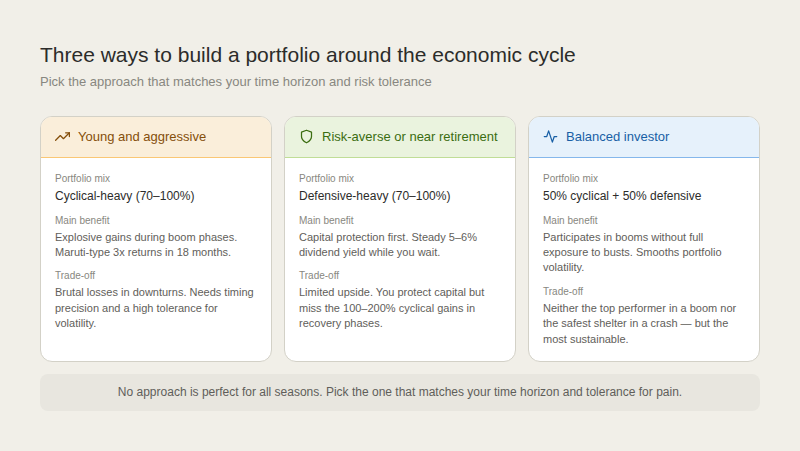 Three cards showing portfolio approaches. Left card (amber, trending-up icon): young and aggressive — cyclical-heavy 70 to 100%, explosive gains in booms, brutal losses in downturns requiring timing precision. Center card (green, shield icon): risk-averse or near retirement — defensive-heavy 70 to 100%, capital protection and 5 to 6 percent dividend yield, limited upside in recovery phases. Right card (blue, activity icon): balanced investor — 50 percent cyclical plus 50 percent defensive, participates in booms without full bust exposure, neither top performer nor safest shelter. Footer: no approach is perfect for all seasons.