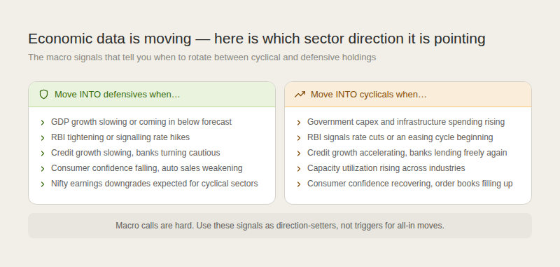 Two-column checklist. Left column (green, shield icon): five signals to move into defensives — GDP slowing, RBI tightening, credit growth slowing, consumer confidence falling, cyclical earnings downgrades expected. Right column (amber, trending-up icon): five signals to move into cyclicals — government capex rising, RBI signals rate cuts, credit accelerating, capacity utilization rising, consumer confidence recovering. Footer: macro calls are hard — use these as direction-setters, not all-in triggers.