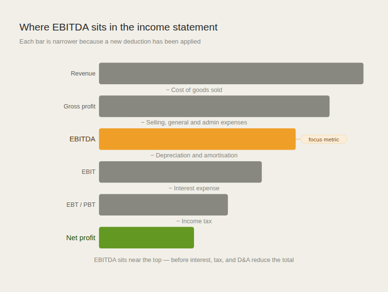 Waterfall diagram showing six income statement levels as bars of decreasing width. Revenue widest at top, then Gross profit, then EBITDA in amber labelled "focus metric," then EBIT, EBT/PBT, and Net profit in green at narrowest. Labels between each pair show what is subtracted: cost of goods sold, SG&A, depreciation and amortisation, interest, and income tax.