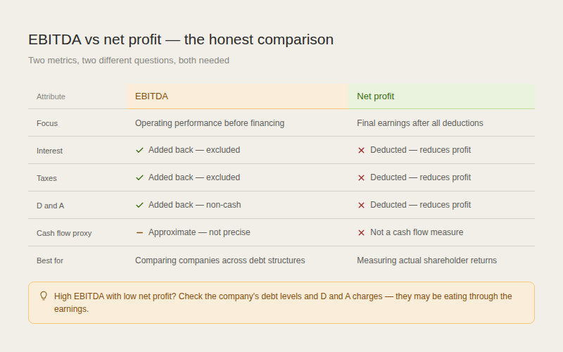 Comparison table with six rows. EBITDA column in amber, Net profit column in green. EBITDA adds back interest, taxes, and depreciation and amortisation — all shown with green ticks. Net profit deducts all three — shown with red crosses. Cash flow proxy: EBITDA approximate (amber dash), Net profit not applicable (red cross). Best for: EBITDA compares companies across debt structures, Net profit measures shareholder returns. Amber callout: high EBITDA with low net profit means check debt and D and A charges.