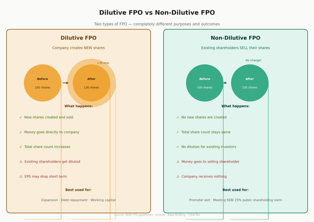 Two panels comparing dilutive FPO (100 shares grow to 130) and non-dilutive FPO (100 shares stay at 100). Each panel lists what happens and what the FPO type is best used for.