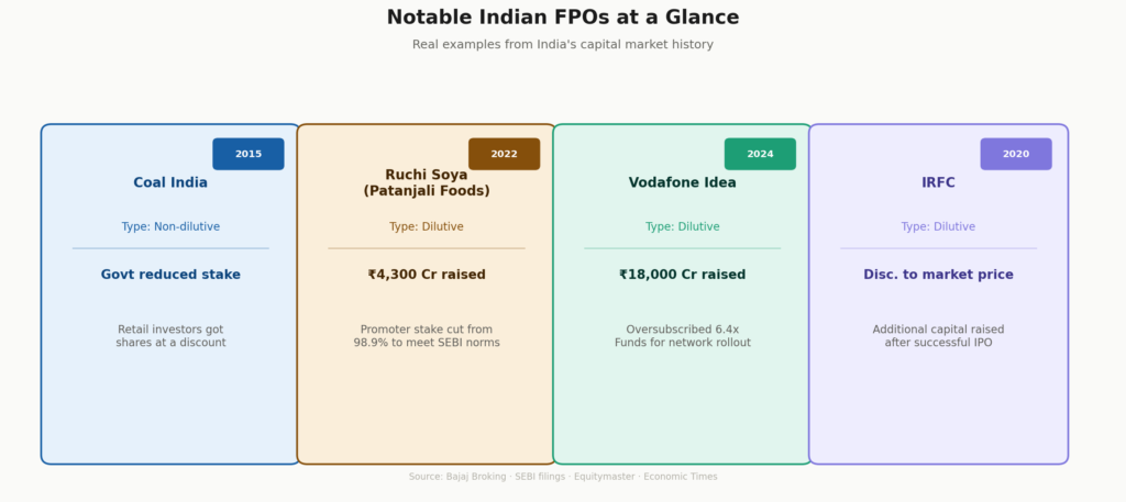Four FPO examples: Coal India 2015 (non-dilutive, govt stake reduction), Ruchi Soya 2022 (dilutive, ₹4,300 Cr raised), Vodafone Idea 2024 (dilutive, ₹18,000 Cr raised, 6.4x oversubscribed), IRFC 2020 (dilutive, discount to market price).