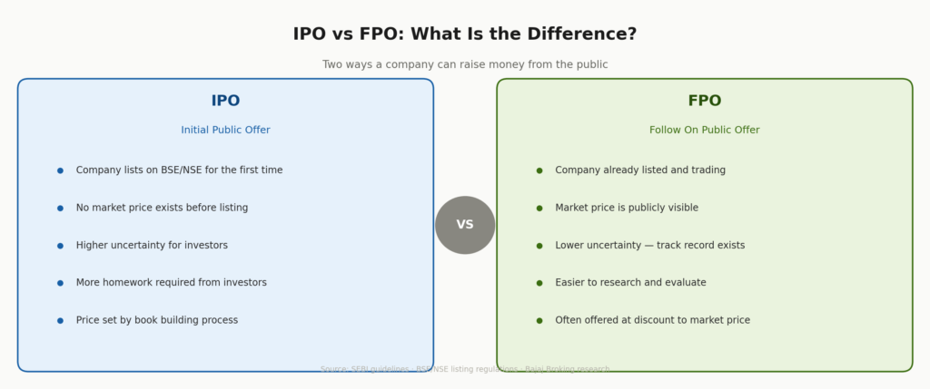 Side-by-side comparison: IPO (blue) vs FPO (green) across five points each — covering listing status, price visibility, investor uncertainty, research effort, and pricing method.