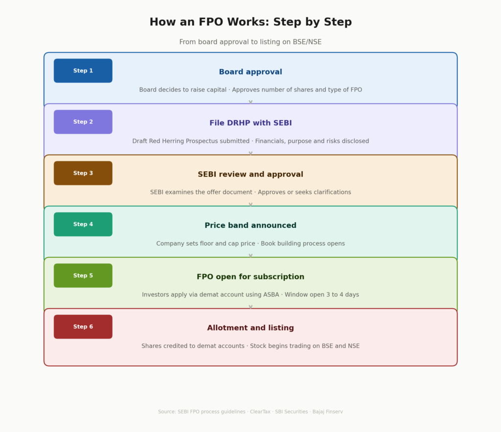 Six-step flowchart from board approval to stock listing: board approval, DRHP filing with SEBI, SEBI review, price band announcement, subscription window, allotment and listing.