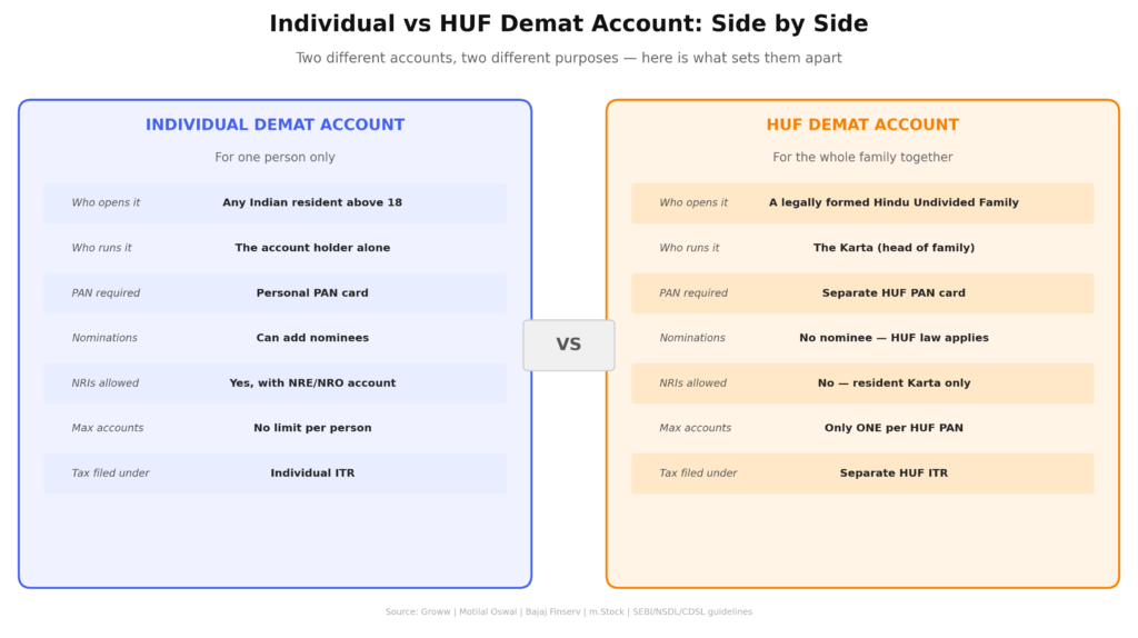 Two-column comparison table. Individual demat account (blue, left): for one person, opened by any Indian resident above 18, run by the account holder alone, requires personal PAN, can add nominees, NRIs allowed with NRE/NRO account, no limit on accounts, tax filed under individual ITR. HUF demat account (orange, right): for the whole family, opened by a legally formed Hindu Undivided Family, run by the Karta (head of family), requires separate HUF PAN card, no nominee as HUF law applies, NRIs not allowed as resident Karta only, only one account per HUF PAN, tax filed under separate HUF ITR.