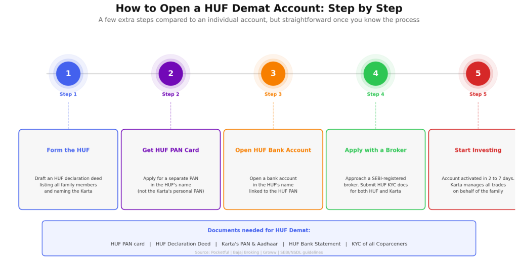 Five-step horizontal flowchart. Step 1: form the HUF — draft a declaration deed listing all family members and naming the Karta. Step 2: get HUF PAN card — a separate PAN in the HUF's name, not the Karta's personal PAN. Step 3: open HUF bank account linked to the HUF PAN. Step 4: apply with a SEBI-registered broker and submit KYC documents for both HUF and Karta. Step 5: account activated in 2 to 7 days, Karta manages all trades on behalf of the family. Footer: documents needed include HUF PAN card, declaration deed, Karta's PAN and Aadhaar, HUF bank statement, and KYC of all coparceners.