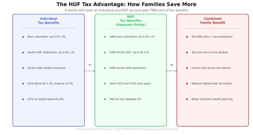 Three-column equation. Left column (blue): Individual tax benefits — basic exemption up to ₹2.5L, Section 80C up to ₹1.5L, Section 80D, LTCG at 12.5%, STCG at 20%. Plus sign leads to middle column (green): HUF tax benefits as a separate entity — identical exemptions and deductions, same capital gains rates, files its own ITR. Equals sign leads to right column (red): combined family benefit — two PAN cards, doubled tax-free income, income split across two entities, reduced slab burden, better long-term wealth planning.