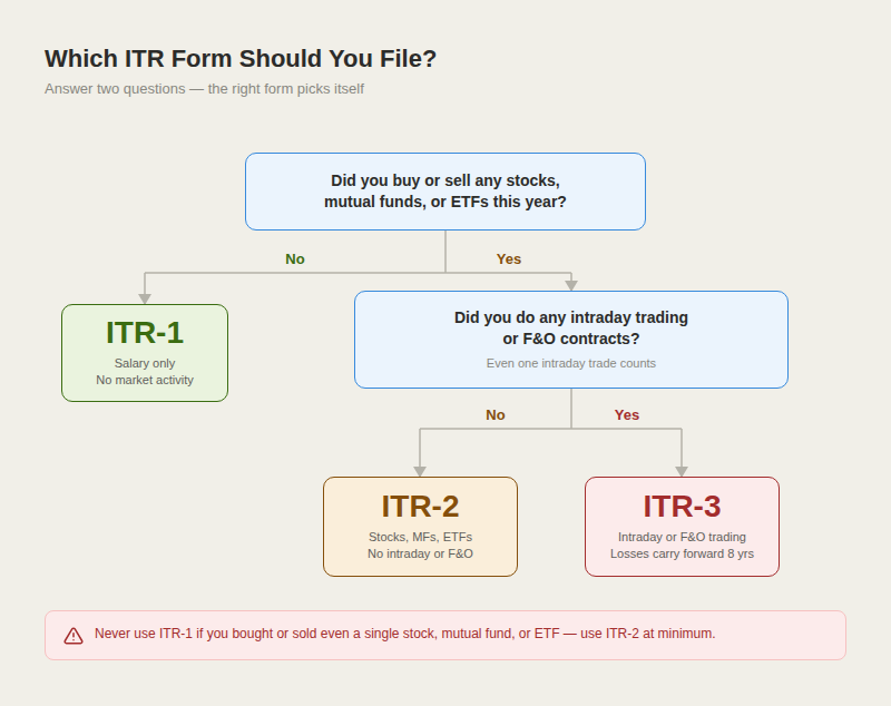 Decision tree for choosing an ITR form. First question: did you buy or sell any stocks, mutual funds, or ETFs this year? No leads to ITR-1 (salary only, no market activity). Yes leads to a second question: did you do any intraday trading or F&O contracts? No leads to ITR-2 (stocks, MFs, ETFs, no intraday or F&O). Yes leads to ITR-3 (intraday or F&O trading, losses carry forward 8 years). A red warning at the bottom states: never use ITR-1 if you bought or sold even a single stock or mutual fund — use ITR-2 at minimum.
