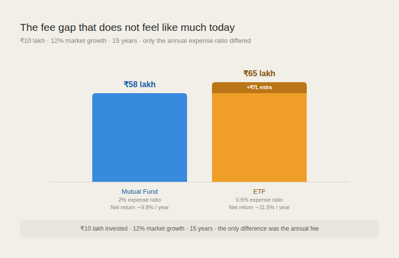 Two vertical bars at a shared baseline. Left bar (blue, mutual fund): ₹58 lakh corpus, 2% expense ratio, net return approximately 9.8% per year. Right bar (amber, ETF): ₹65 lakh corpus, 0.5% expense ratio, net return approximately 11.5% per year. The ETF bar has a distinct dark amber zone at the top labeled plus ₹7L extra, representing the gap between the two outcomes. Footer: ₹10 lakh invested, 12% market growth, 15 years, only the annual fee differed.