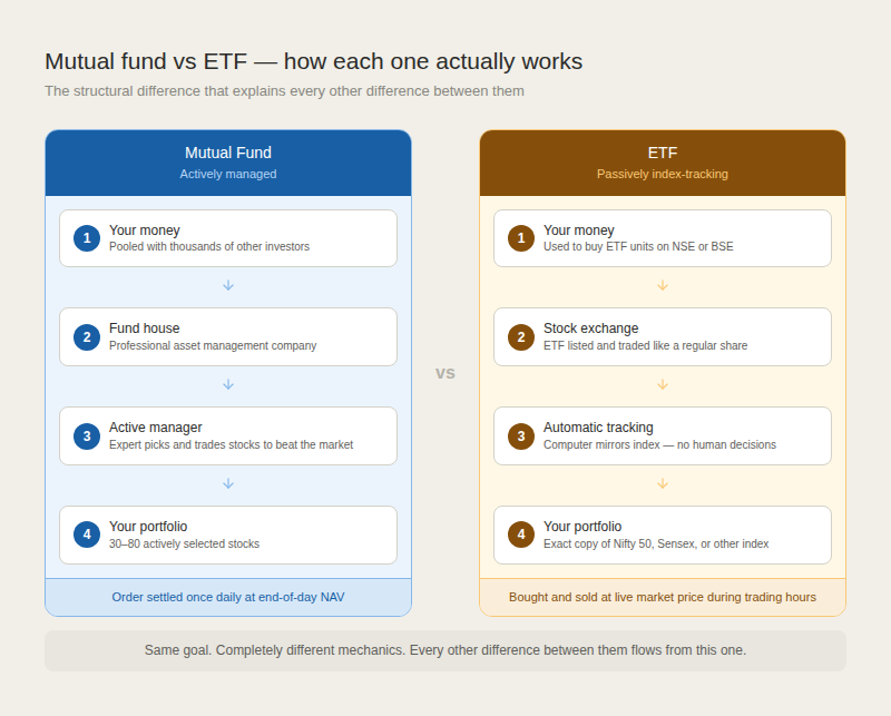 Two four-step flow diagrams side by side. Left panel (blue, mutual fund): Step 1 your money is pooled with other investors. Step 2 fund house manages the pool. Step 3 active manager picks and trades stocks to beat the market. Step 4 your portfolio of 30 to 80 actively selected stocks, settled at day-end NAV. Right panel (amber, ETF): Step 1 your money buys ETF units on NSE or BSE. Step 2 ETF listed and traded on the stock exchange. Step 3 computer automatically mirrors the index with no human decisions. Step 4 your portfolio is an exact copy of Nifty 50 or Sensex, priced live. Footer: same goal, completely different mechanics.