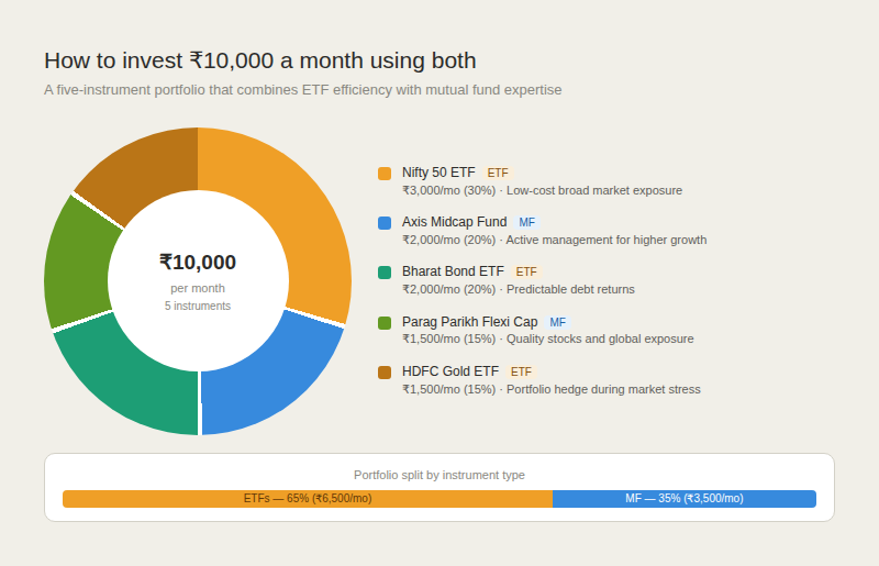 Donut chart showing ₹10,000 monthly SIP split across five instruments. Nifty 50 ETF: ₹3,000 per month, 30%, amber. Axis Midcap Fund (MF): ₹2,000, 20%, blue. Bharat Bond ETF: ₹2,000, 20%, teal. Parag Parikh Flexi Cap (MF): ₹1,500, 15%, green. HDFC Gold ETF: ₹1,500, 15%, dark amber. Each legend item shows the ETF or MF badge and a one-line rationale. A split bar at the bottom shows ETFs taking 65% of the allocation and mutual funds taking 35%.